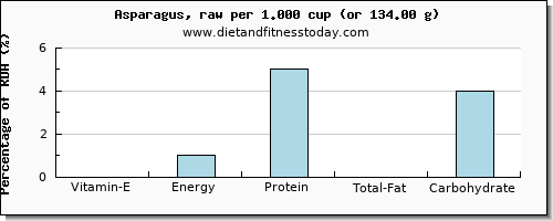 vitamin e and nutritional content in asparagus